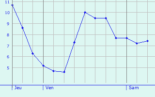 Graphique des tempratures prvues pour Esher