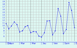 Graphique des tempratures prvues pour Hunsdorf