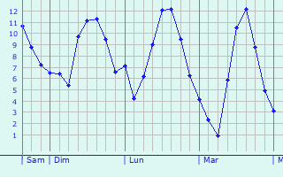 Graphique des températures prévues pour Pommiers-Moulons