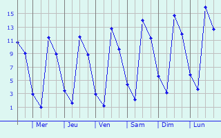 Graphique des températures prévues pour Messac