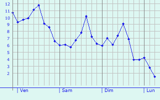 Graphique des températures prévues pour Samognat