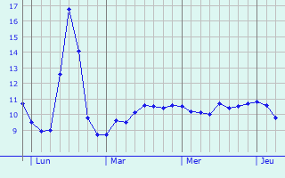 Graphe des températures prévues pour Saint-Félix-de-Pallières Graphique des températures prévues pour Saint-Félix-de-Pallières