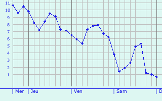 Graphe des températures prévues pour Saint-Georges-du-Mesnil Graphique des températures prévues pour Saint-Georges-du-Mesnil