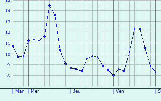 Graphe des températures prévues pour Saint-Fort-sur-Gironde Graphique des températures prévues pour Saint-Fort-sur-Gironde