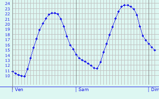 Graphique des tempratures prvues pour Rouvres-Saint-Jean