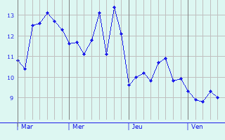 Graphe des températures prévues pour Virson Graphique des températures prévues pour Virson