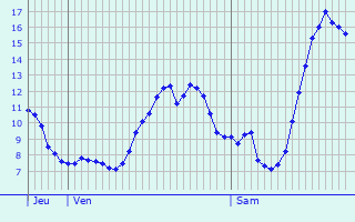 Graphique des tempratures prvues pour Grattery