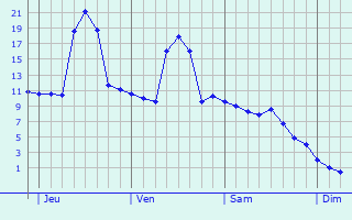 Graphe des températures prévues pour Jurvielle Graphique des températures prévues pour Jurvielle