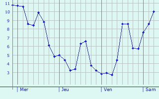 Graphe des températures prévues pour Locmariaquer Graphique des températures prévues pour Locmariaquer