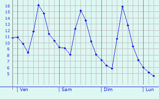 Graphe des températures prévues pour Saint-Dizier-les-Domaines Graphique des températures prévues pour Saint-Dizier-les-Domaines