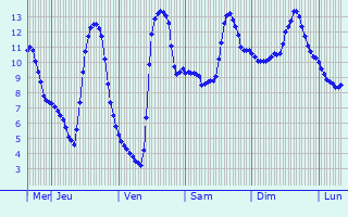Graphique des températures prévues pour Sprockhövel
