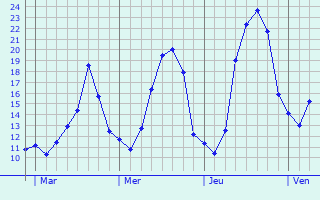 Graphe des températures prévues pour Montrelais Graphique des températures prévues pour Montrelais
