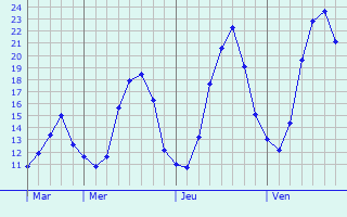 Graphe des températures prévues pour Parnes Graphique des températures prévues pour Parnes