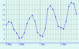 Graphique des tempratures prvues pour Le Pot-en-Percip