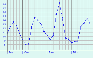 Graphique des tempratures prvues pour Marigny-Marmande