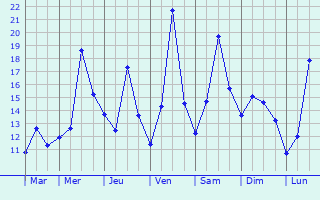 Graphique des tempratures prvues pour Odobesti