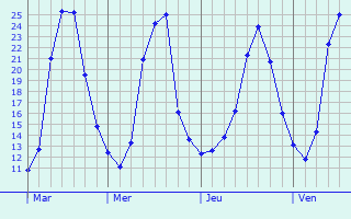 Graphique des températures prévues pour Montbrun