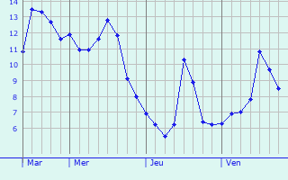 Graphe des températures prévues pour Sebourg Graphique des températures prévues pour Sebourg