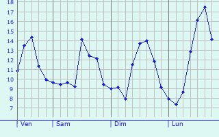 Graphique des tempratures prvues pour Amblainville