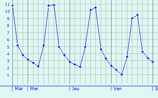 Graphique des températures prévues pour Aurensan