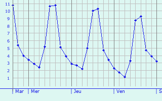 Graphique des températures prévues pour Castéra-Loubix