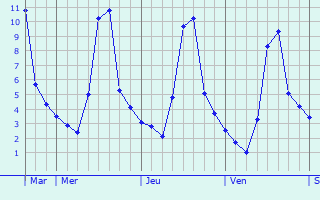 Graphique des températures prévues pour Séméacq-Blachon