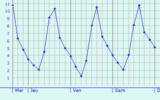 Graphique des températures prévues pour Villemade