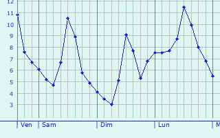 Graphe des températures prévues pour Saint-Denis-lès-Bourg Graphique des températures prévues pour Saint-Denis-lès-Bourg