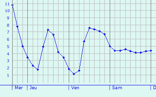 Graphique des températures prévues pour Datong