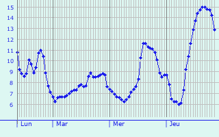 Graphique des tempratures prvues pour Fournet-Blancheroche