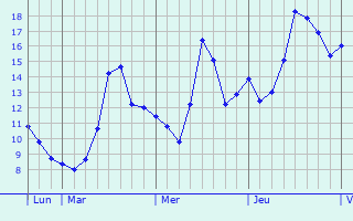 Graphe des températures prévues pour La Haye-de-Calleville Graphique des températures prévues pour La Haye-de-Calleville