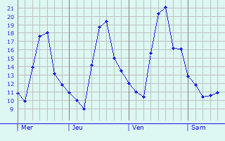 Graphe des températures prévues pour Fameck Graphique des températures prévues pour Fameck