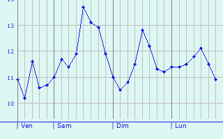 Graphe des températures prévues pour La Plaine-sur-Mer Graphique des températures prévues pour La Plaine-sur-Mer