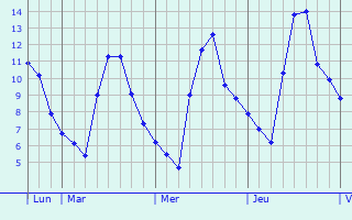 Graphique des températures prévues pour Giado