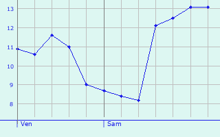 Graphique des tempratures prvues pour Caours