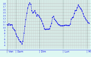 Graphique des tempratures prvues pour Ambivillers