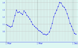 Graphique des tempratures prvues pour Zeitlarn