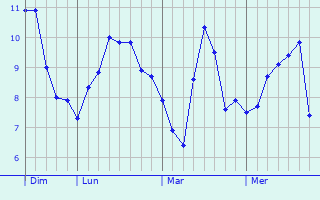 Graphe des températures prévues pour Vico Graphique des températures prévues pour Vico