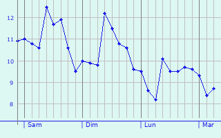 Graphe des températures prévues pour Saint-Brès Graphique des températures prévues pour Saint-Brès