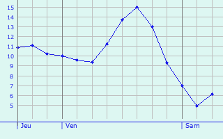 Graphique des tempratures prvues pour Dole