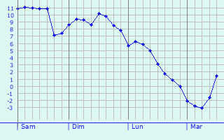 Graphe des températures prévues pour Le Pertuis Graphique des températures prévues pour Le Pertuis