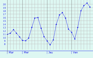 Graphique des tempratures prvues pour Saint-Martin-en-Haut