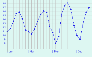 Graphique des tempratures prvues pour Talus-Saint-Prix