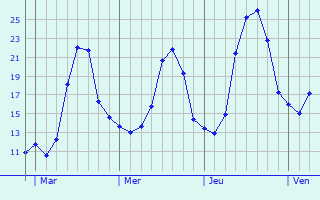 Graphe des températures prévues pour Escanecrabe Graphique des températures prévues pour Escanecrabe