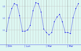 Graphique des températures prévues pour Great Yarmouth