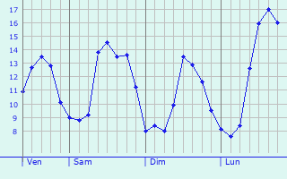 Graphique des tempratures prvues pour Ernemont-Boutavent