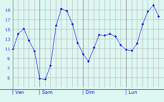 Graphique des tempratures prvues pour Balschwiller