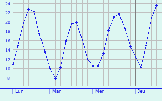 Graphique des températures prévues pour Weiskirchen
