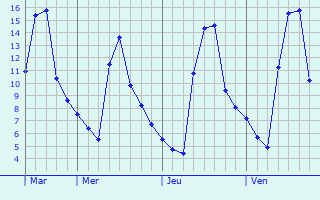 Graphe des températures prévues pour Meyrannes Graphique des températures prévues pour Meyrannes