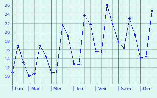 Graphique des tempratures prvues pour Salles